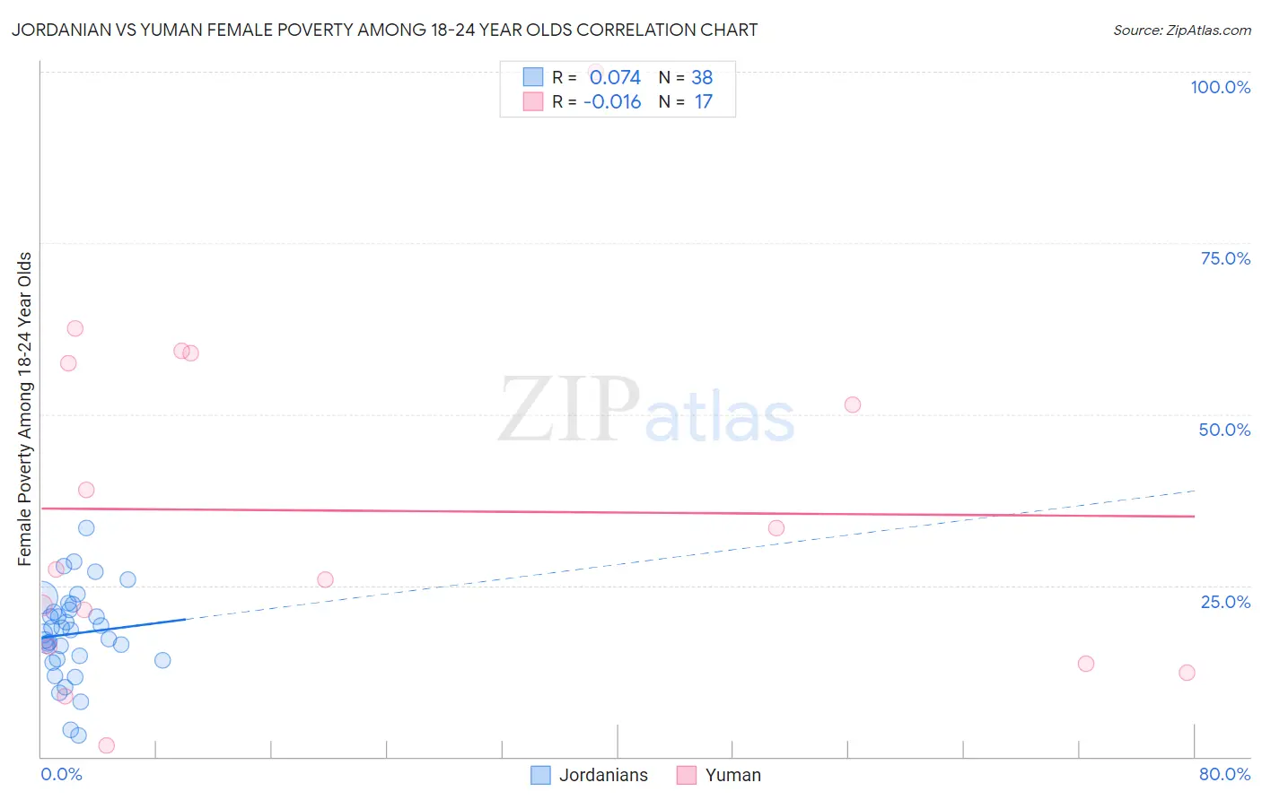 Jordanian vs Yuman Female Poverty Among 18-24 Year Olds