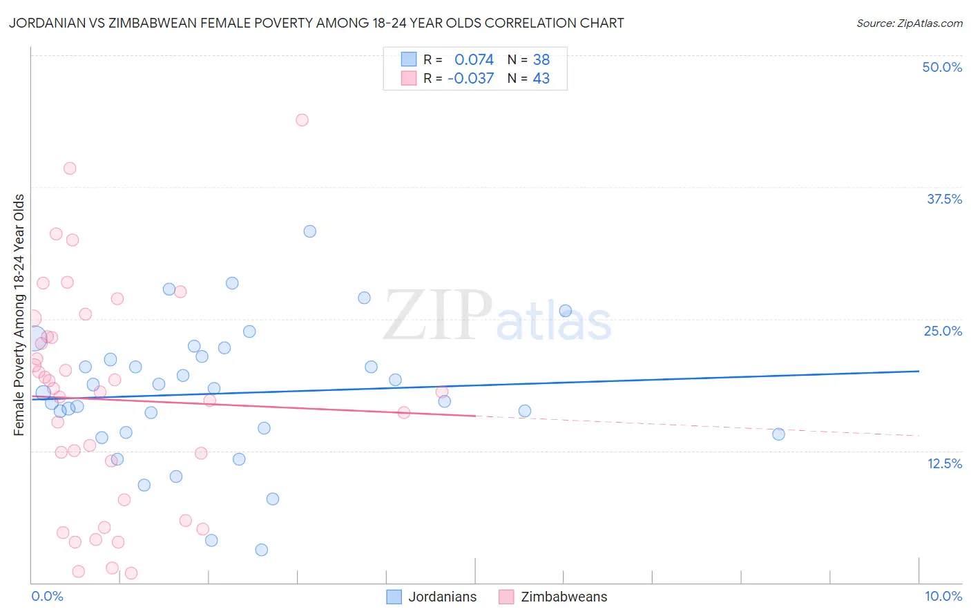 Jordanian vs Zimbabwean Female Poverty Among 18-24 Year Olds