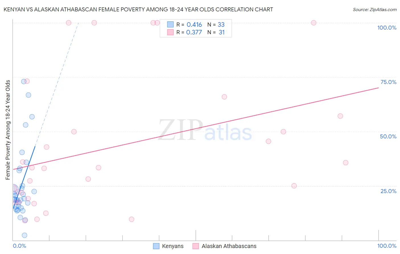 Kenyan vs Alaskan Athabascan Female Poverty Among 18-24 Year Olds