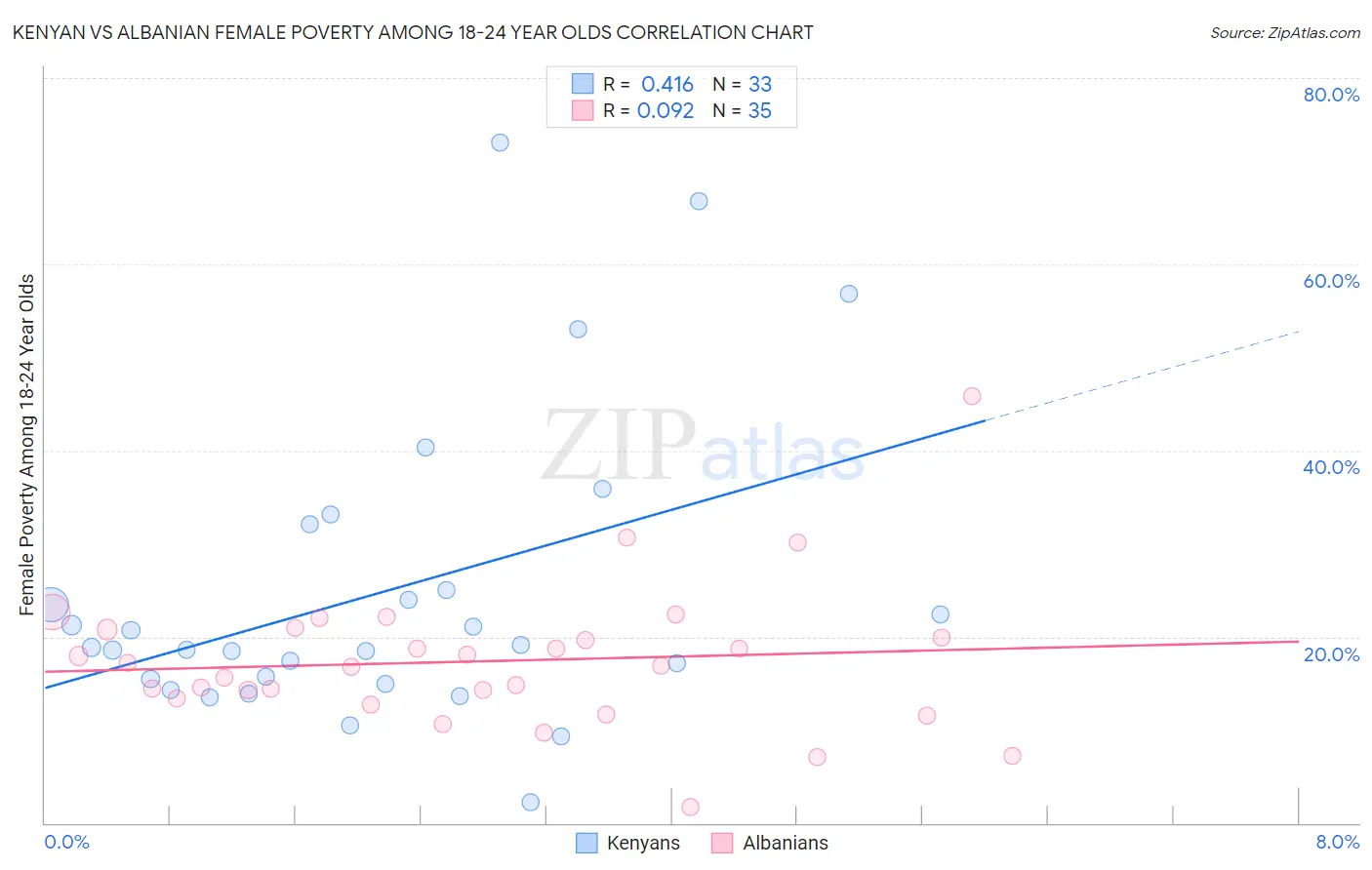 Kenyan vs Albanian Female Poverty Among 18-24 Year Olds