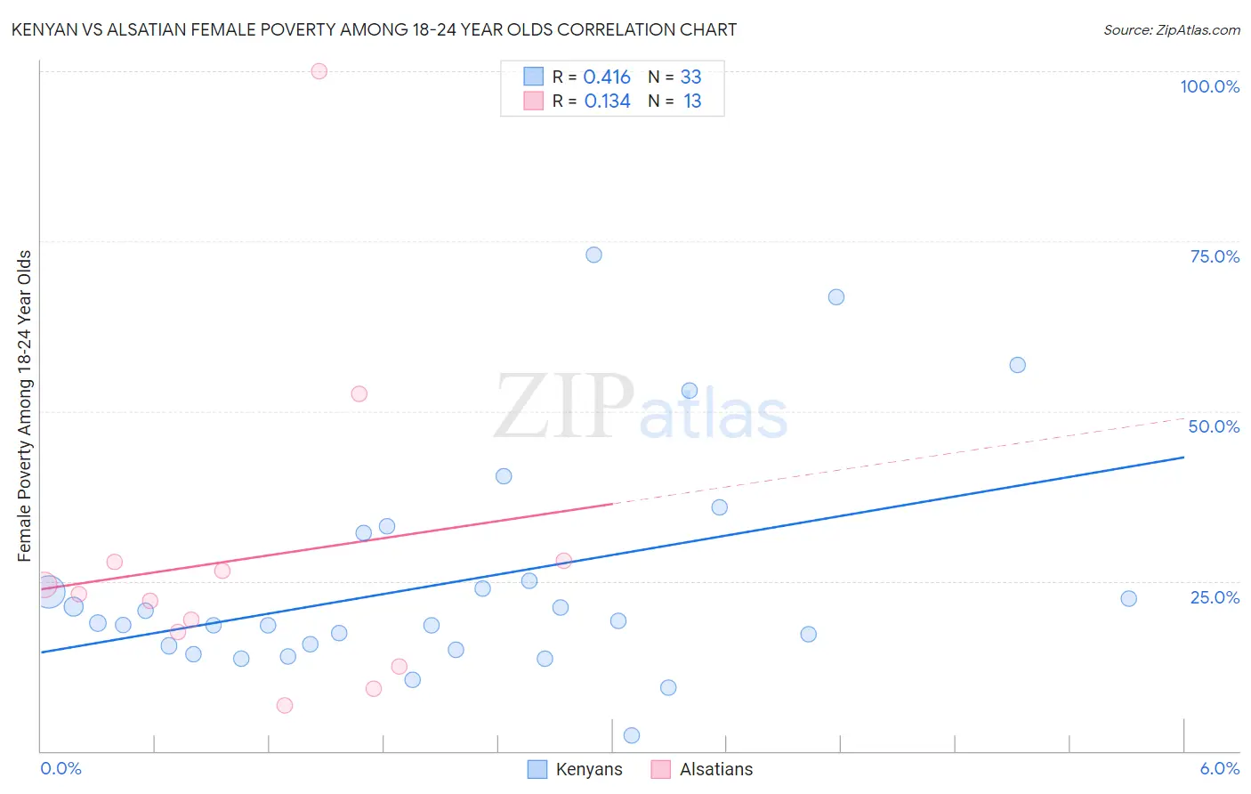 Kenyan vs Alsatian Female Poverty Among 18-24 Year Olds