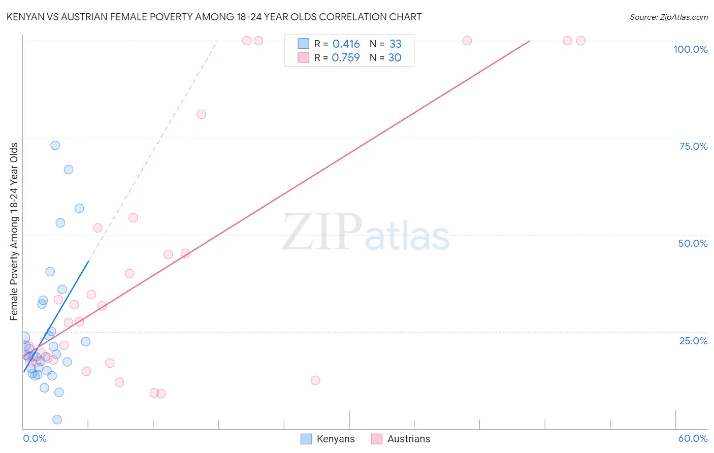 Kenyan vs Austrian Female Poverty Among 18-24 Year Olds
