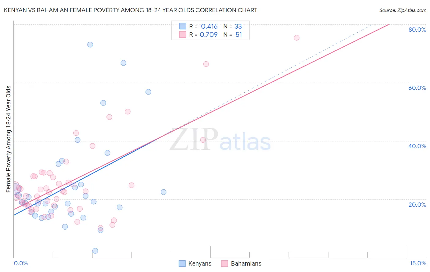 Kenyan vs Bahamian Female Poverty Among 18-24 Year Olds