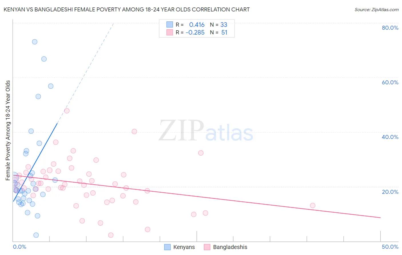 Kenyan vs Bangladeshi Female Poverty Among 18-24 Year Olds