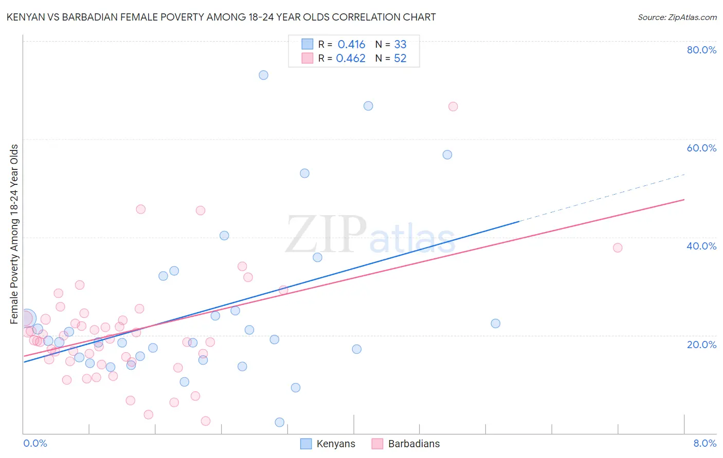 Kenyan vs Barbadian Female Poverty Among 18-24 Year Olds