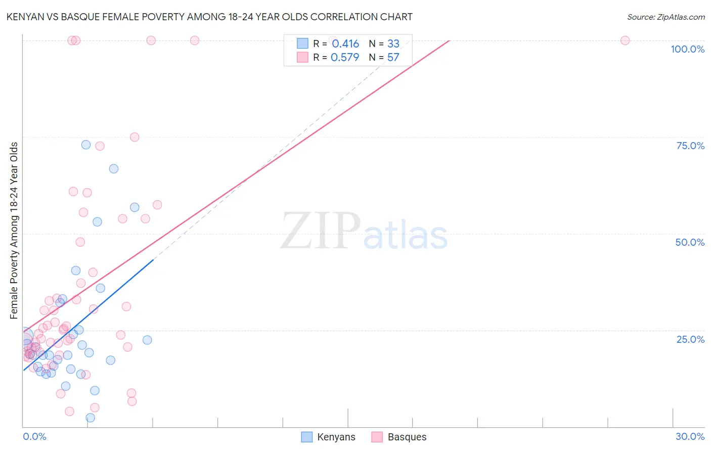 Kenyan vs Basque Female Poverty Among 18-24 Year Olds