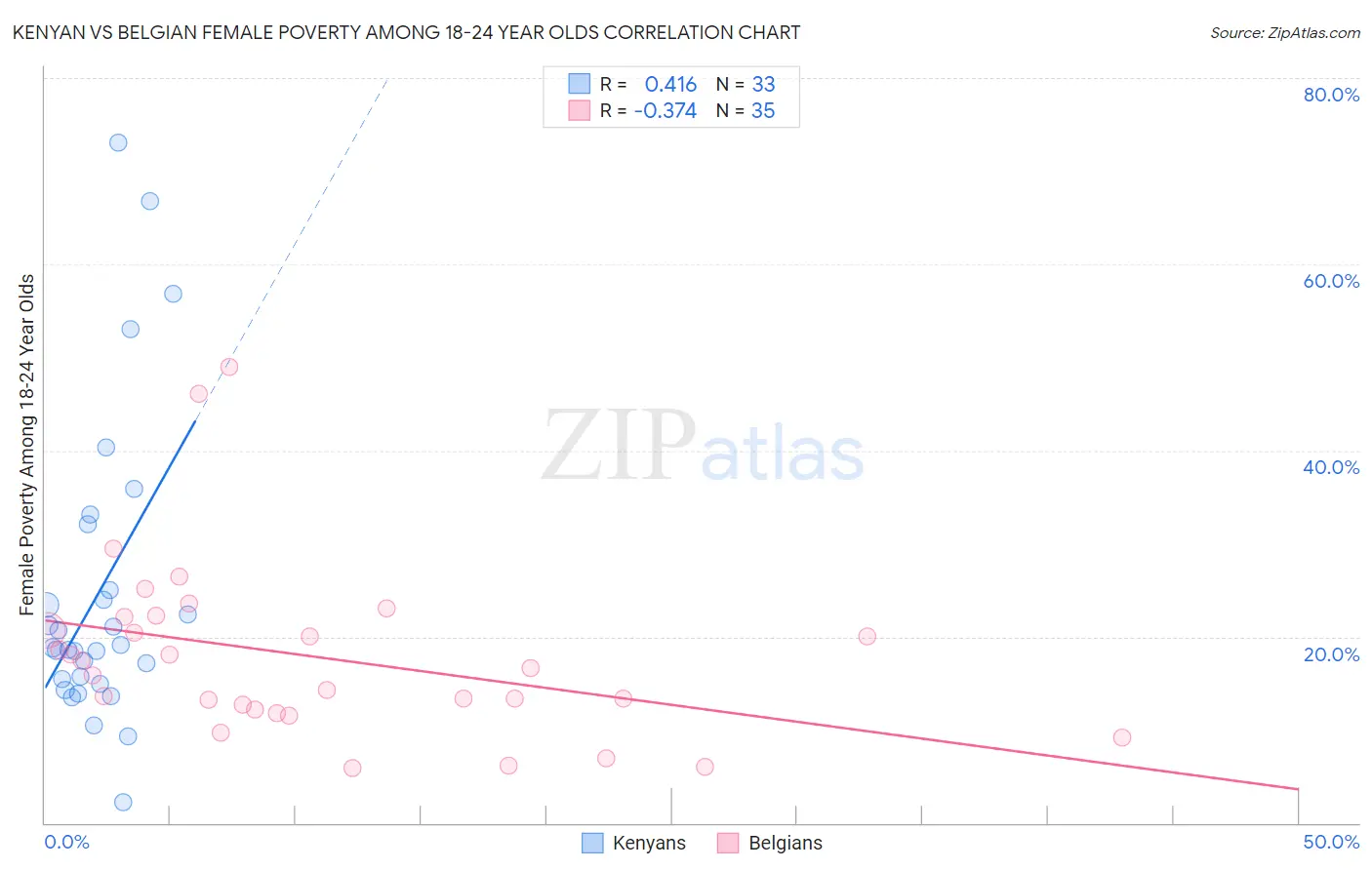 Kenyan vs Belgian Female Poverty Among 18-24 Year Olds