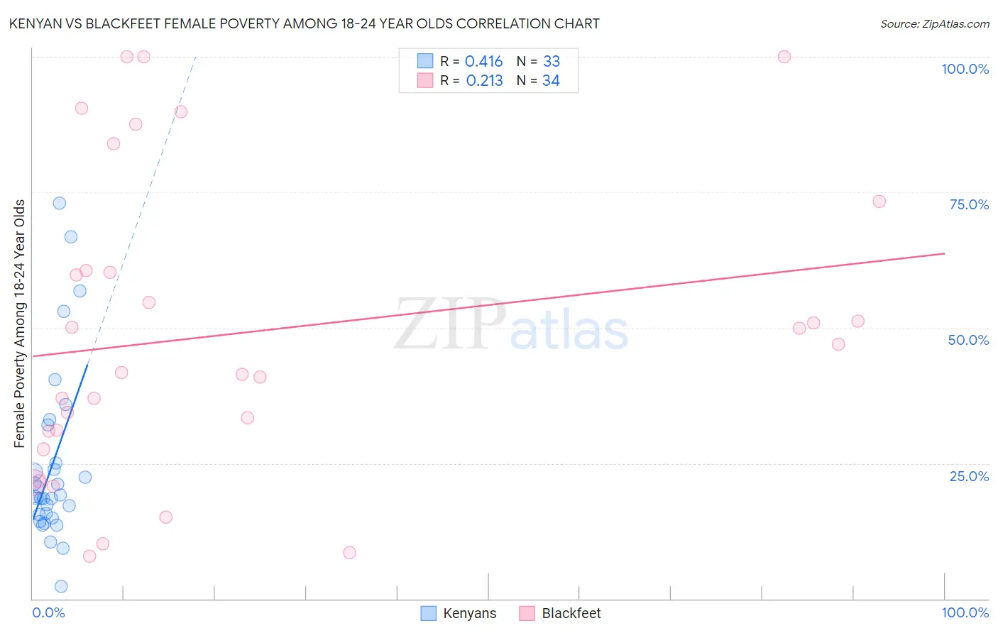 Kenyan vs Blackfeet Female Poverty Among 18-24 Year Olds
