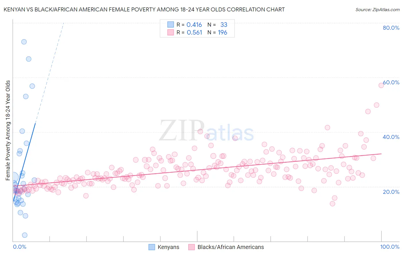 Kenyan vs Black/African American Female Poverty Among 18-24 Year Olds