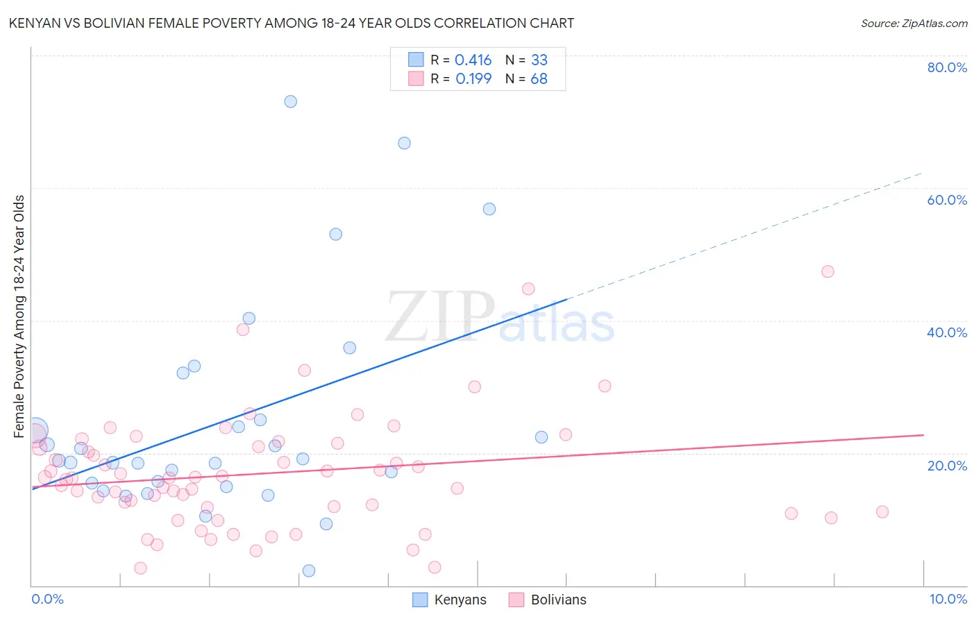 Kenyan vs Bolivian Female Poverty Among 18-24 Year Olds