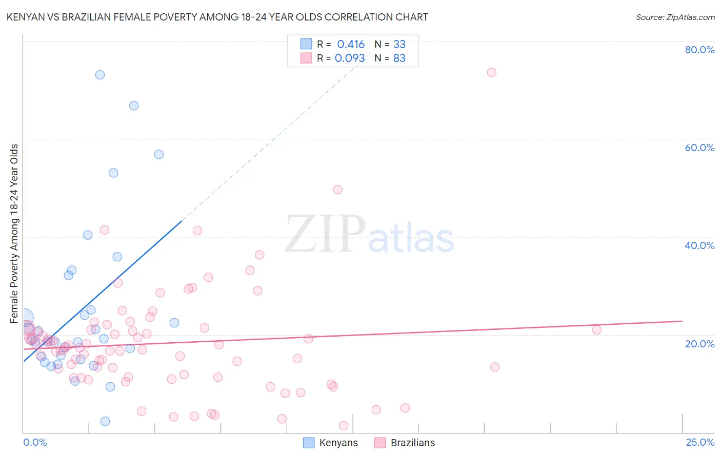 Kenyan vs Brazilian Female Poverty Among 18-24 Year Olds