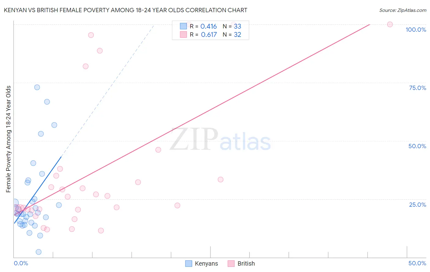 Kenyan vs British Female Poverty Among 18-24 Year Olds