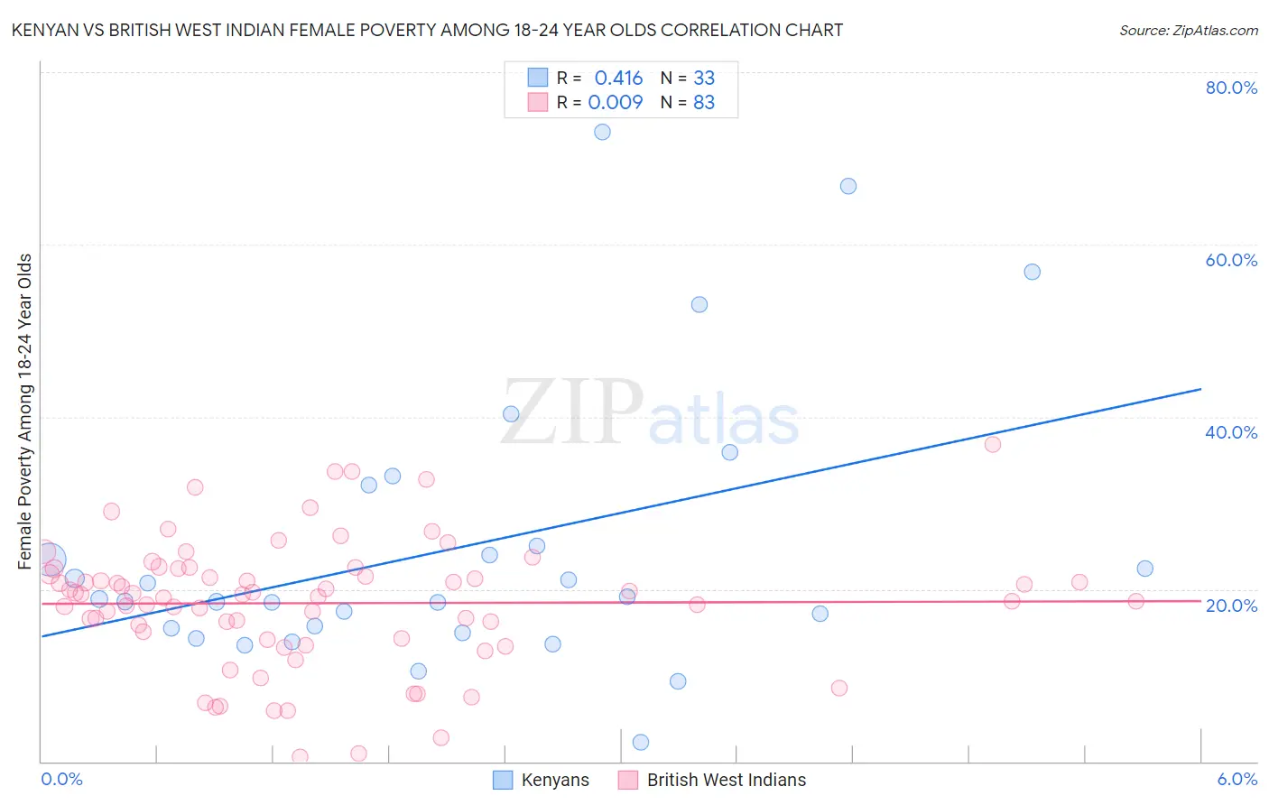 Kenyan vs British West Indian Female Poverty Among 18-24 Year Olds