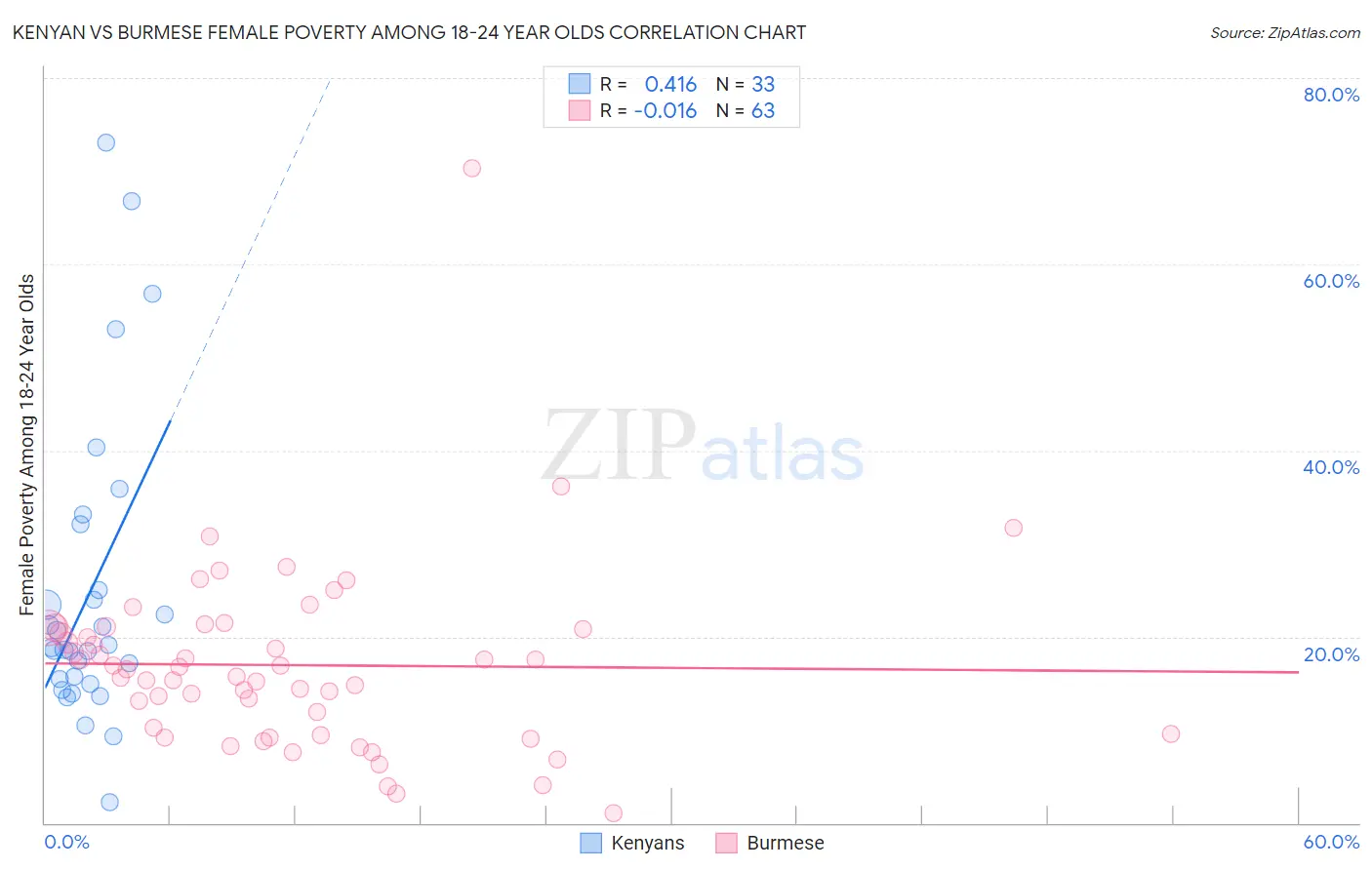 Kenyan vs Burmese Female Poverty Among 18-24 Year Olds