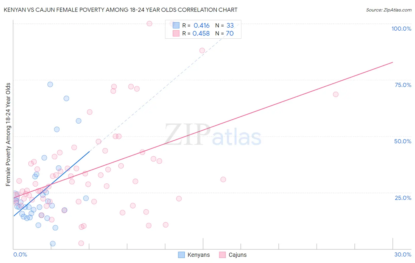 Kenyan vs Cajun Female Poverty Among 18-24 Year Olds