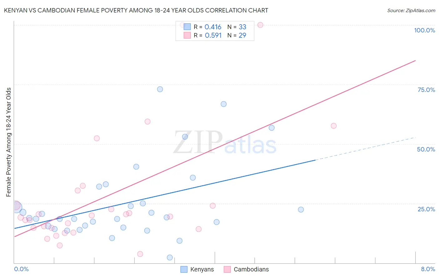 Kenyan vs Cambodian Female Poverty Among 18-24 Year Olds