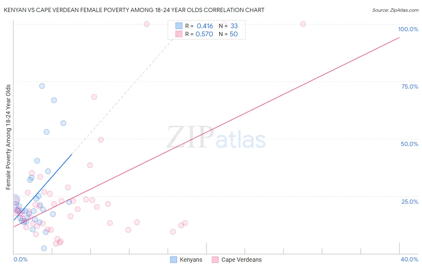 Kenyan vs Cape Verdean Female Poverty Among 18-24 Year Olds