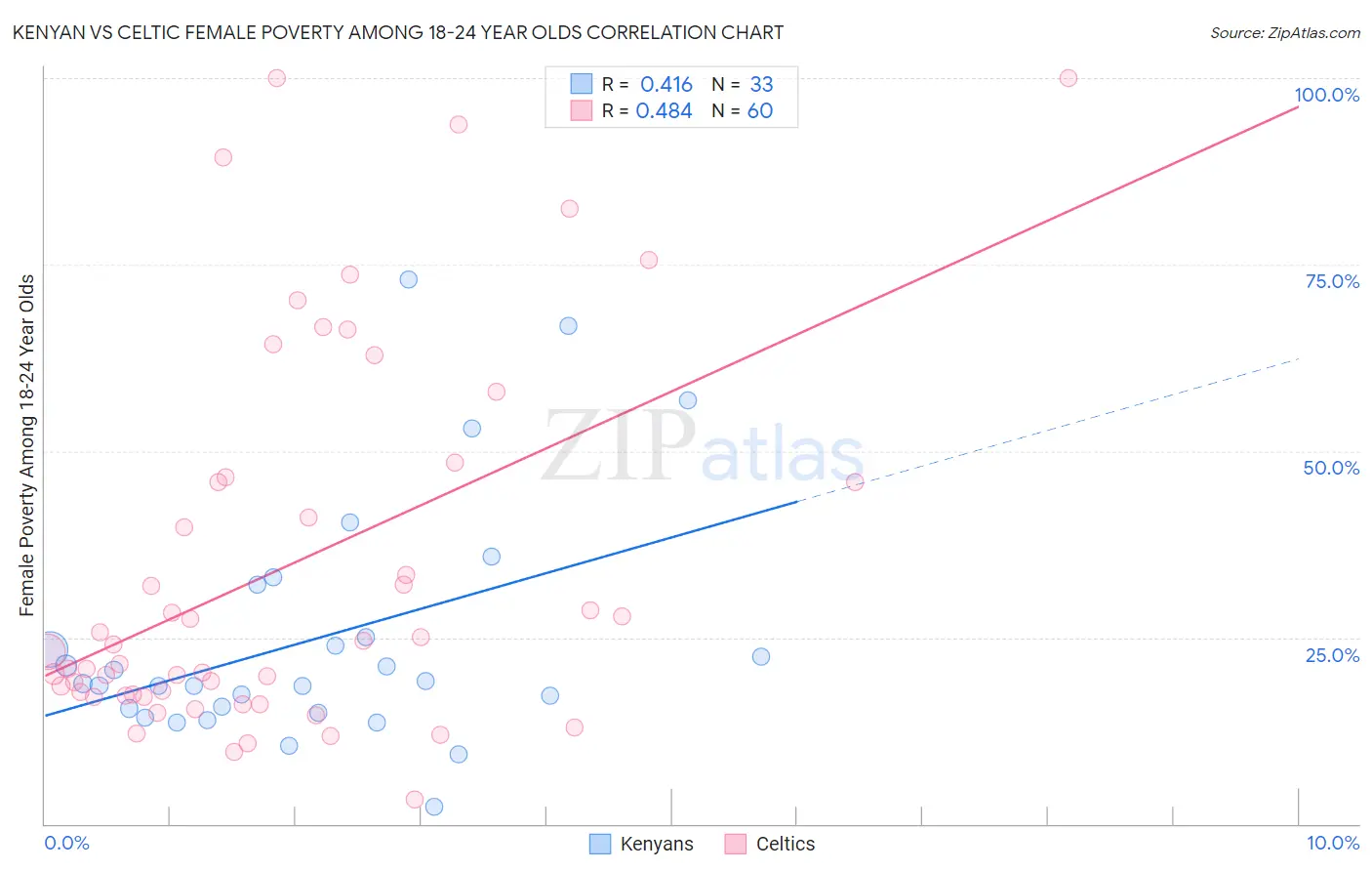 Kenyan vs Celtic Female Poverty Among 18-24 Year Olds