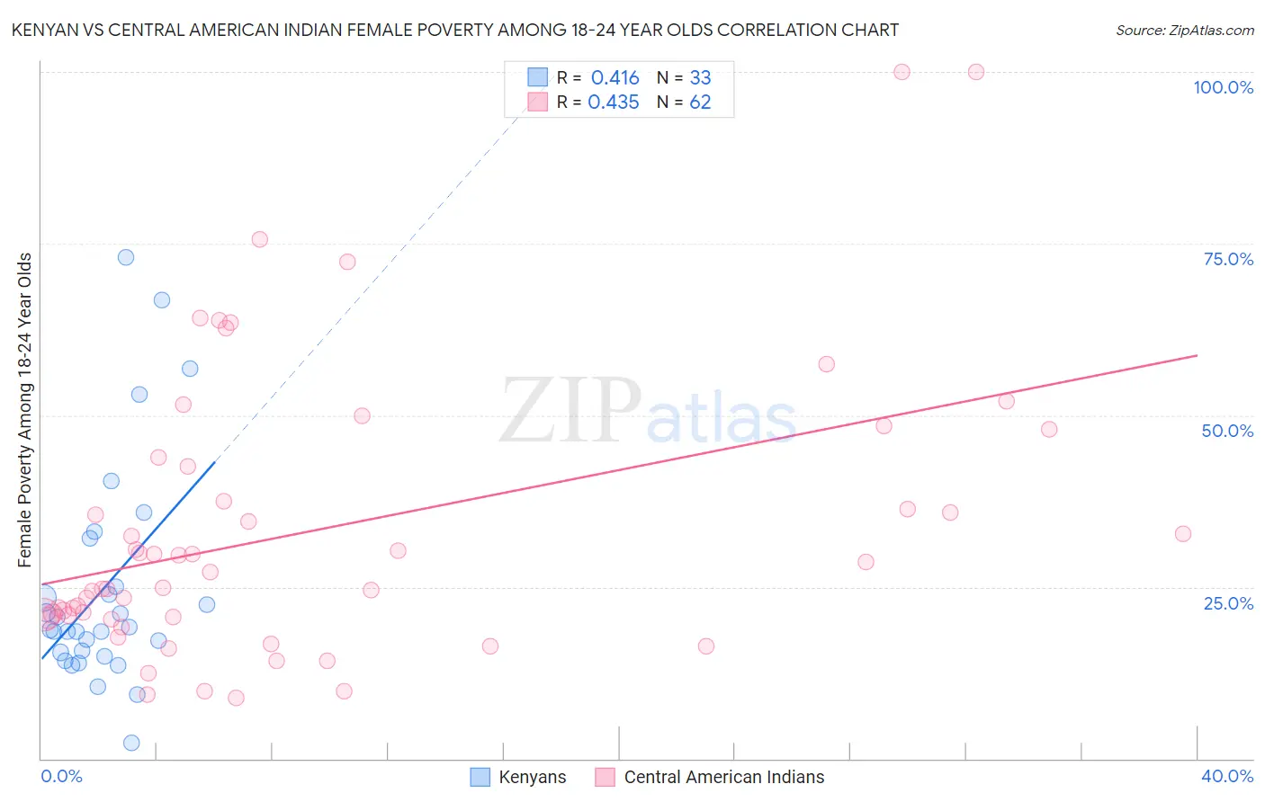 Kenyan vs Central American Indian Female Poverty Among 18-24 Year Olds