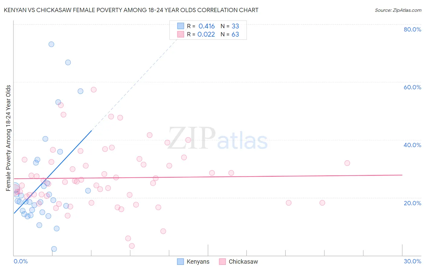 Kenyan vs Chickasaw Female Poverty Among 18-24 Year Olds