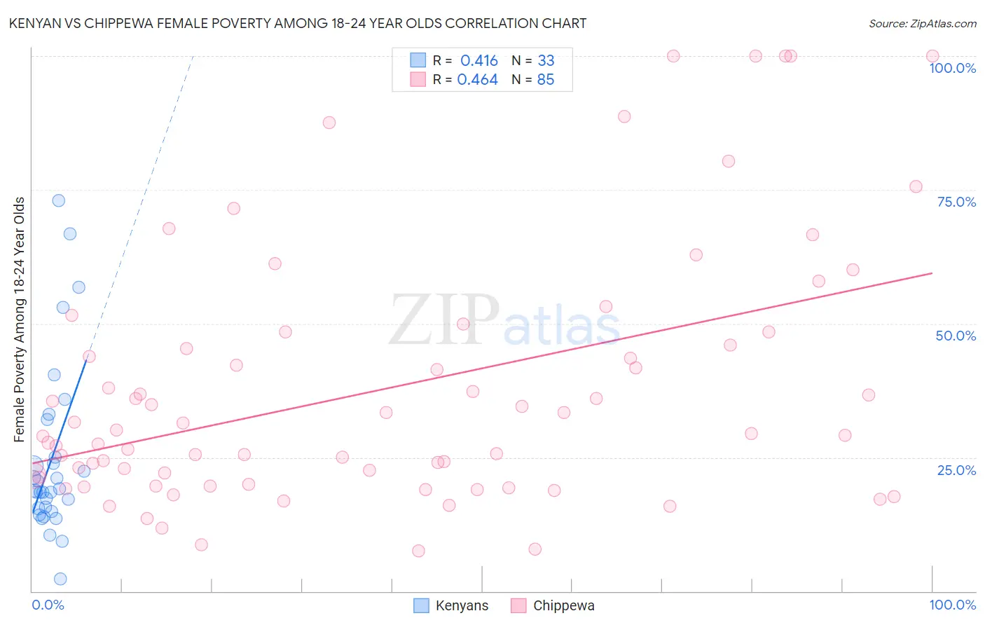 Kenyan vs Chippewa Female Poverty Among 18-24 Year Olds