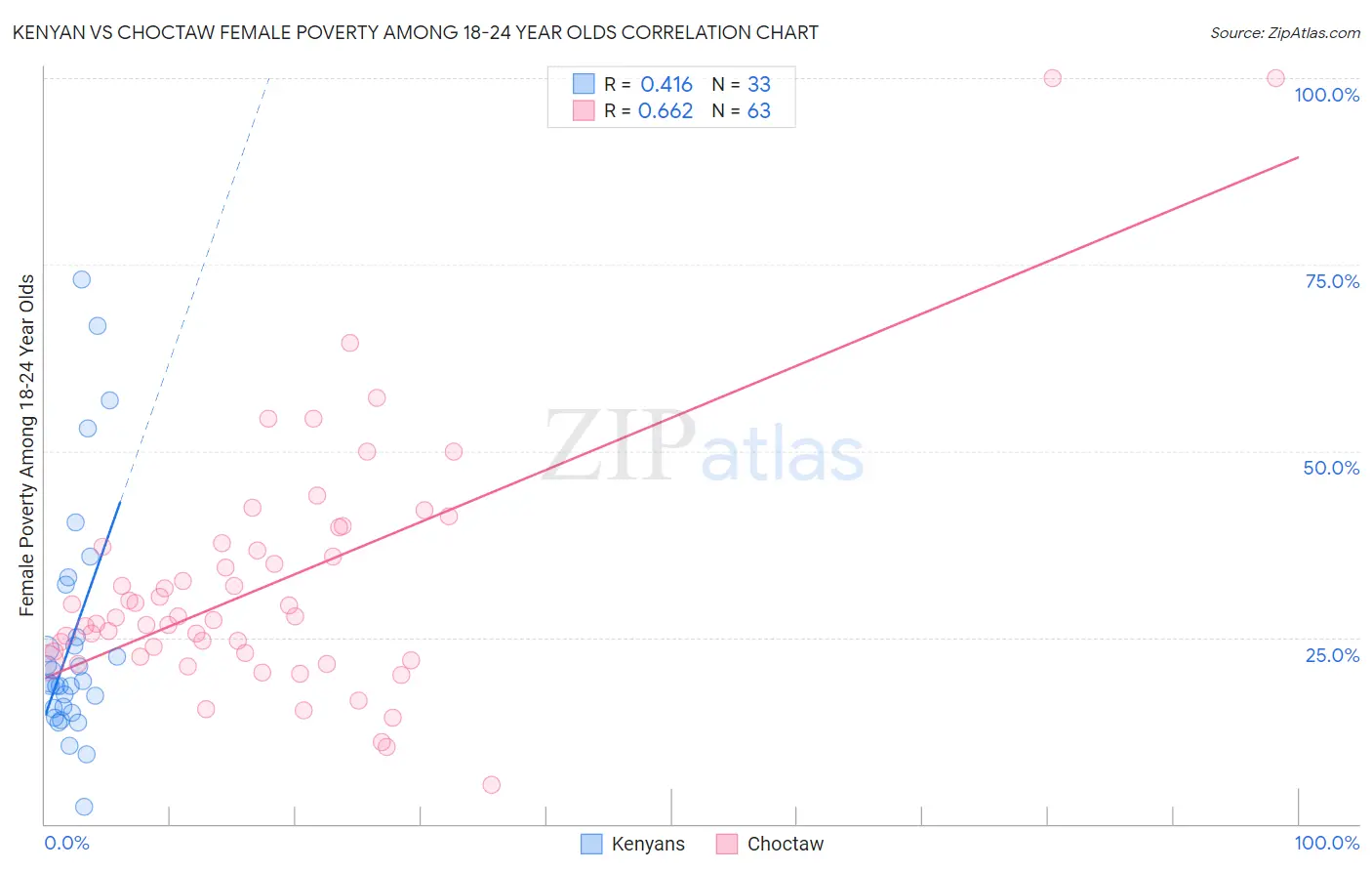 Kenyan vs Choctaw Female Poverty Among 18-24 Year Olds