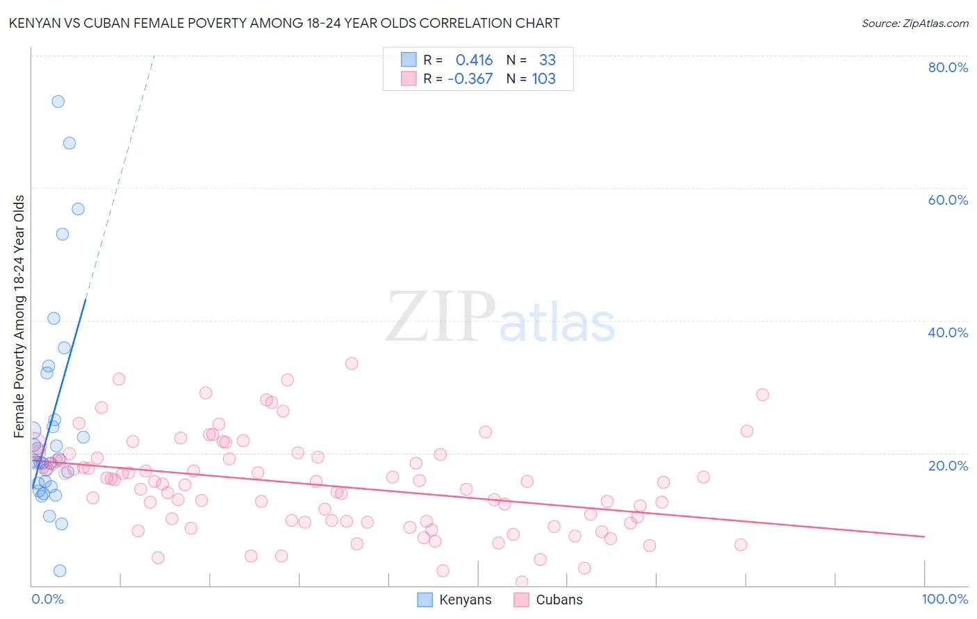 Kenyan vs Cuban Female Poverty Among 18-24 Year Olds