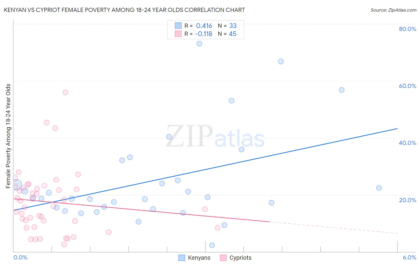 Kenyan vs Cypriot Female Poverty Among 18-24 Year Olds