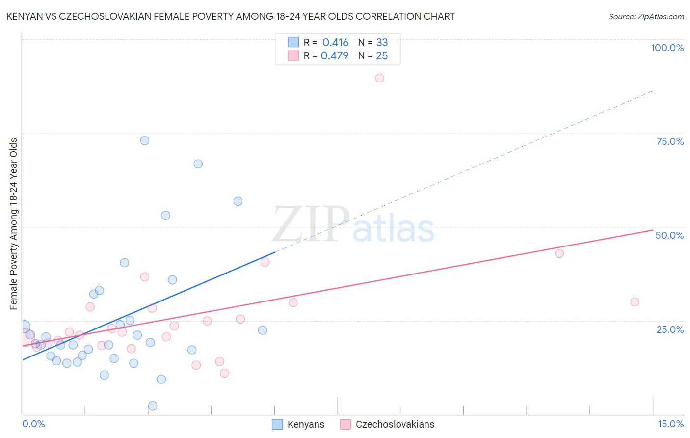 Kenyan vs Czechoslovakian Female Poverty Among 18-24 Year Olds