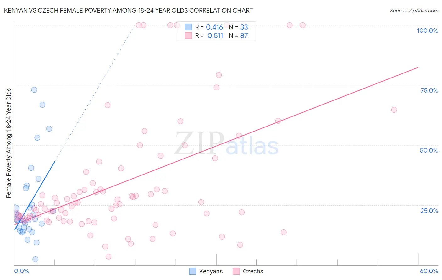Kenyan vs Czech Female Poverty Among 18-24 Year Olds