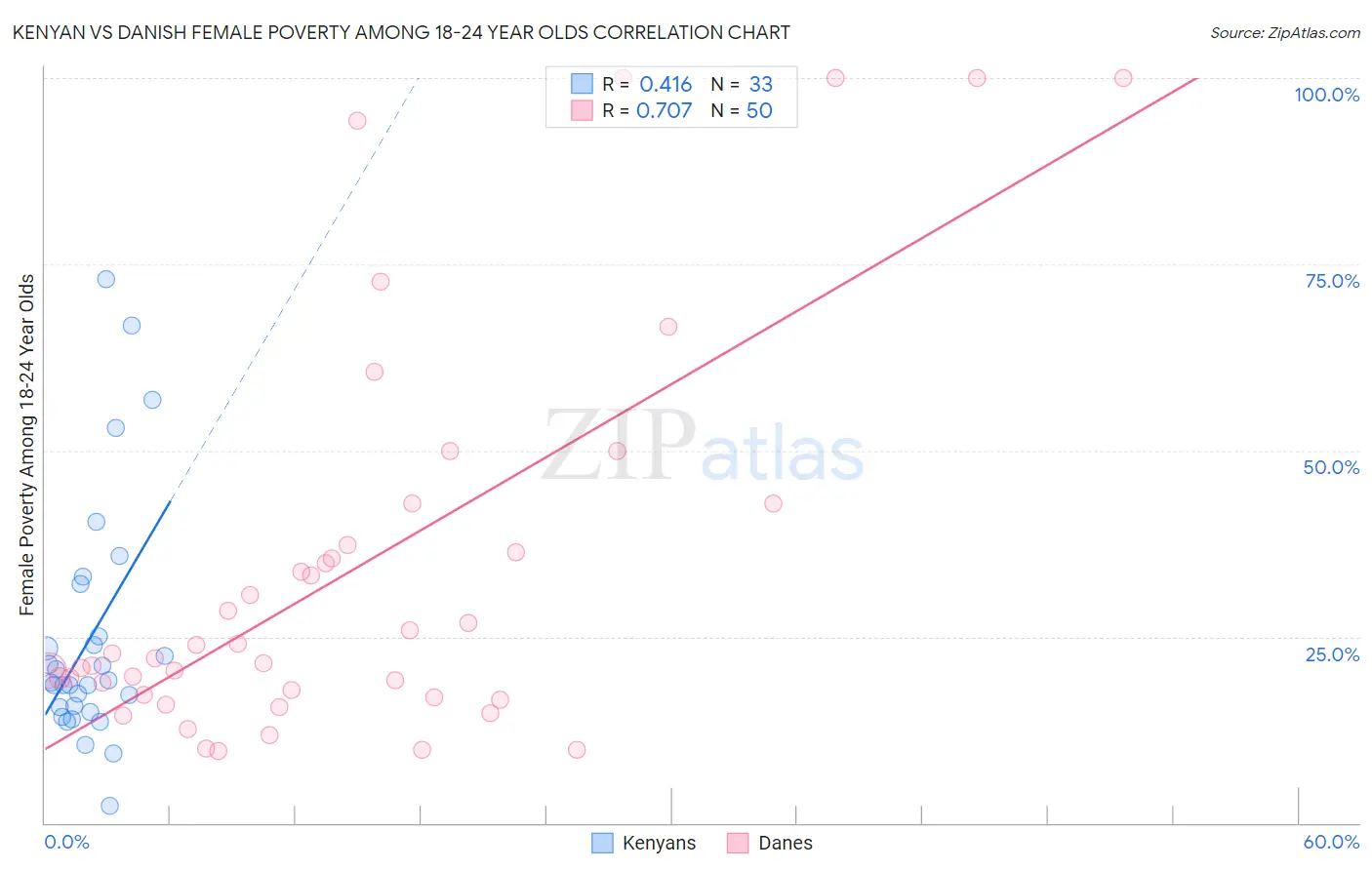 Kenyan vs Danish Female Poverty Among 18-24 Year Olds