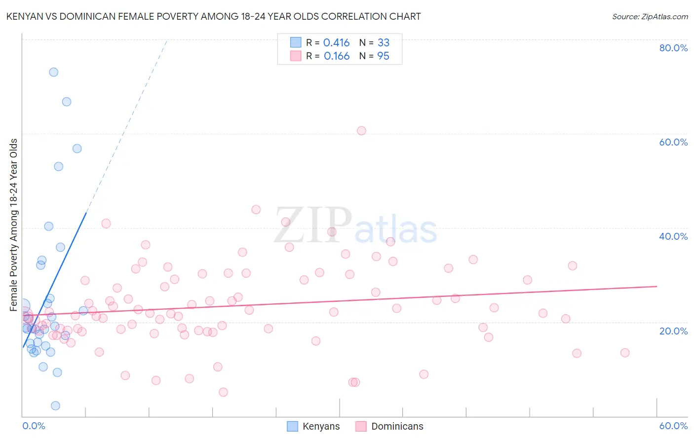Kenyan vs Dominican Female Poverty Among 18-24 Year Olds