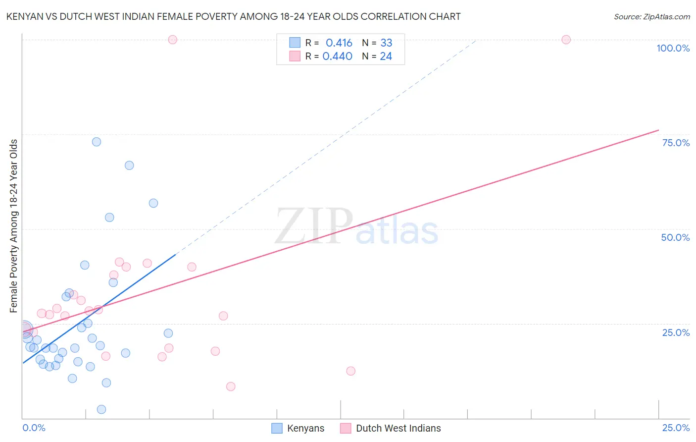Kenyan vs Dutch West Indian Female Poverty Among 18-24 Year Olds