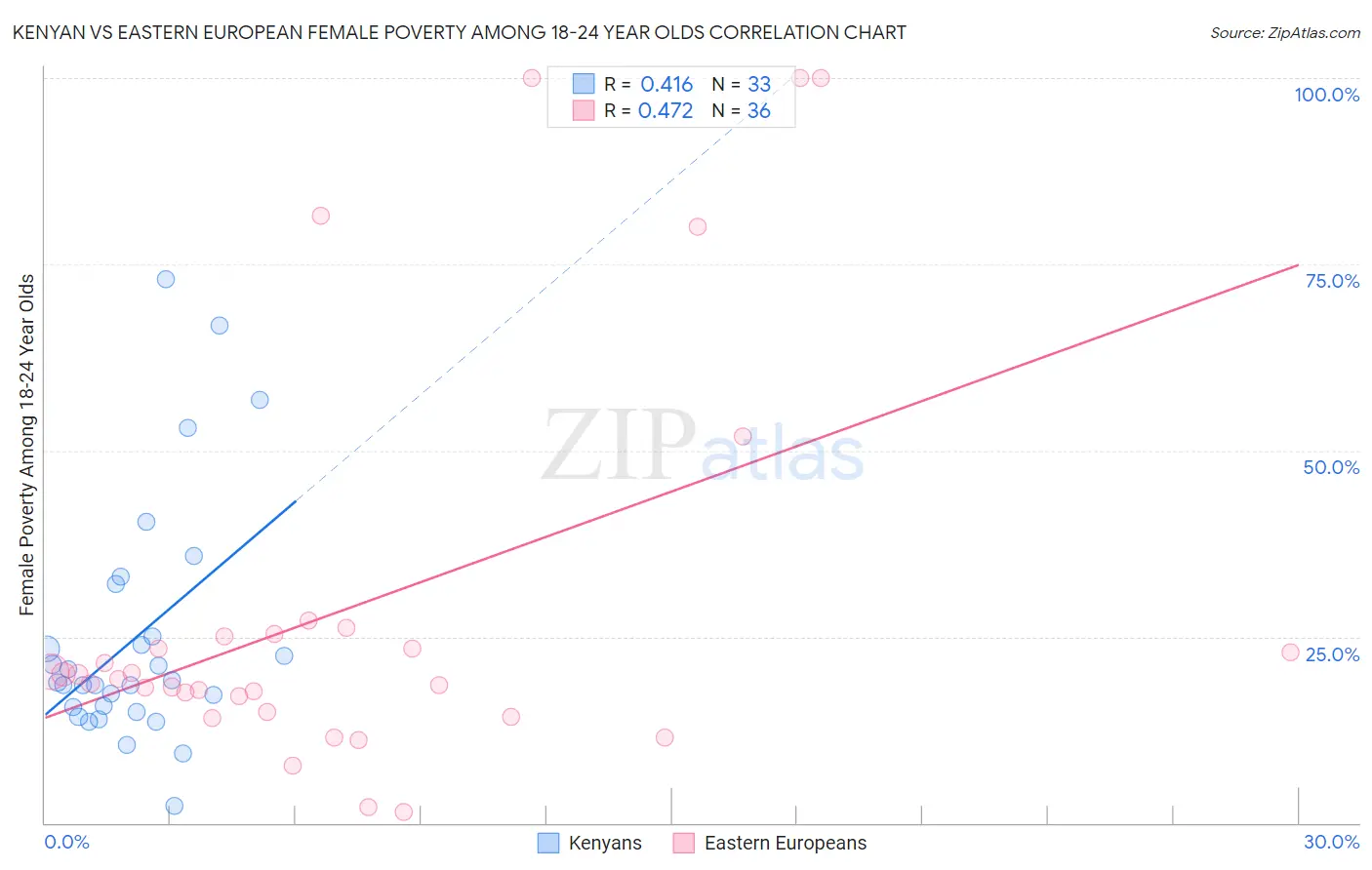 Kenyan vs Eastern European Female Poverty Among 18-24 Year Olds
