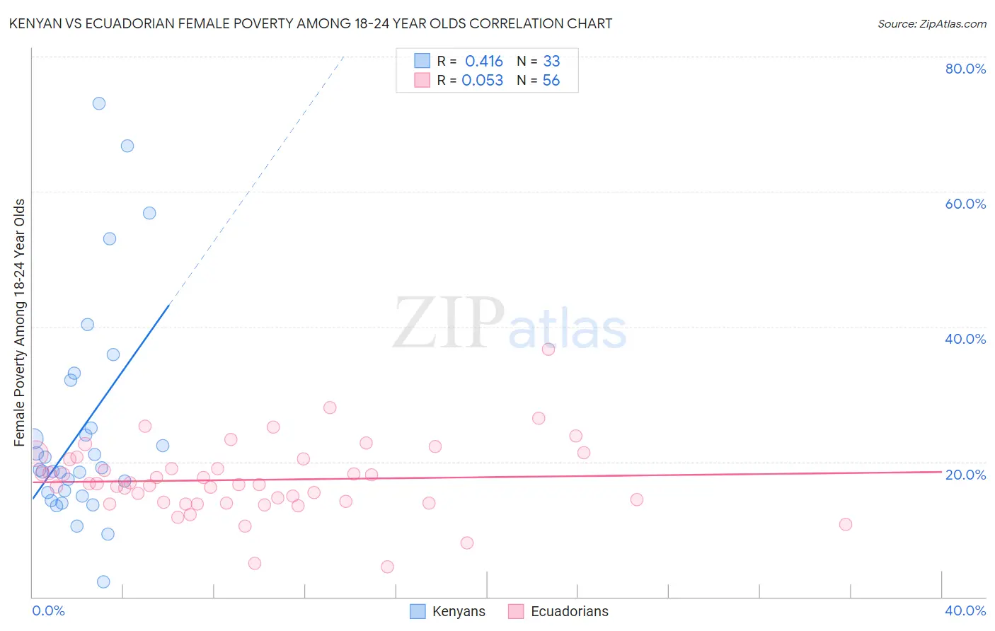 Kenyan vs Ecuadorian Female Poverty Among 18-24 Year Olds