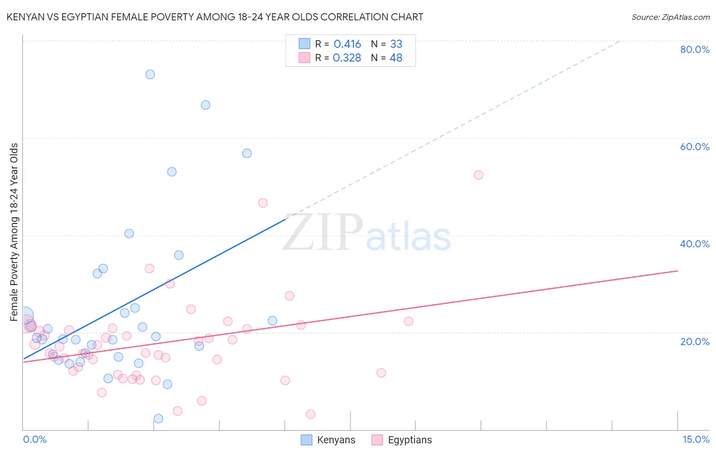 Kenyan vs Egyptian Female Poverty Among 18-24 Year Olds