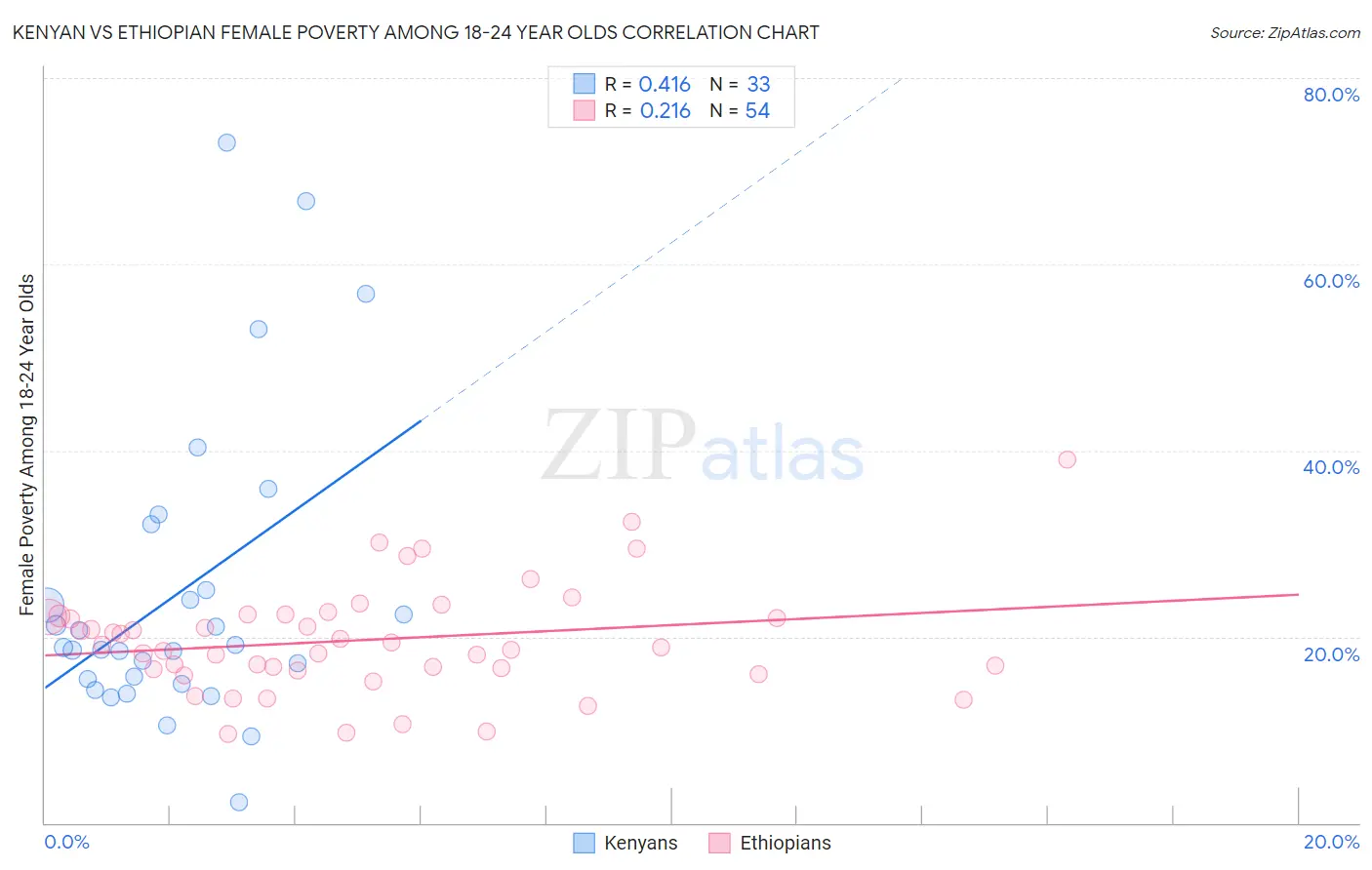 Kenyan vs Ethiopian Female Poverty Among 18-24 Year Olds
