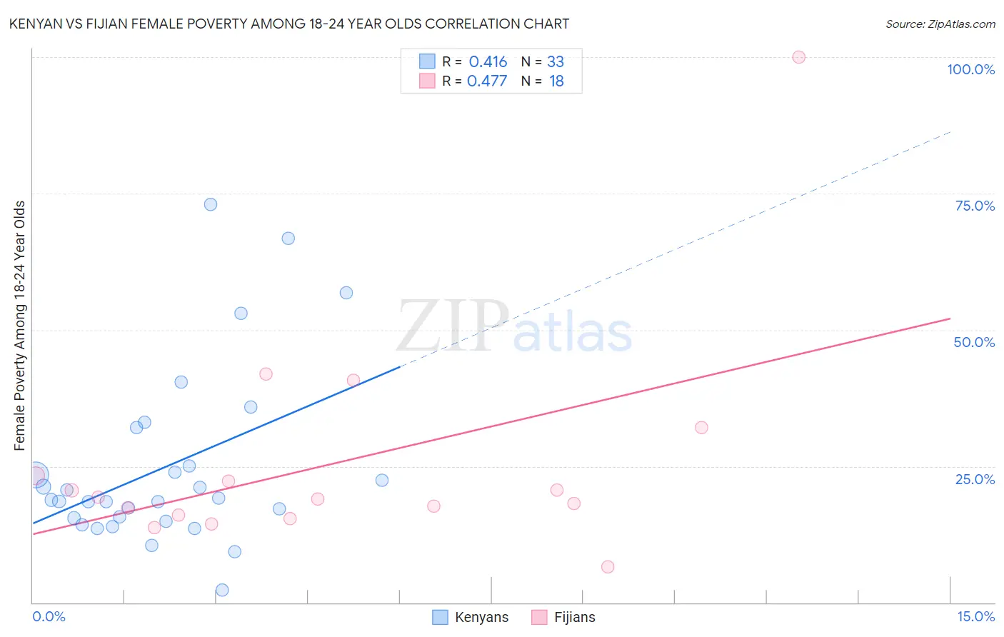 Kenyan vs Fijian Female Poverty Among 18-24 Year Olds