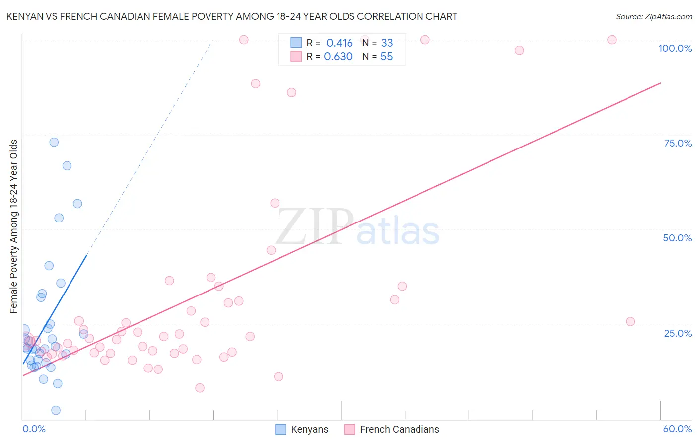Kenyan vs French Canadian Female Poverty Among 18-24 Year Olds