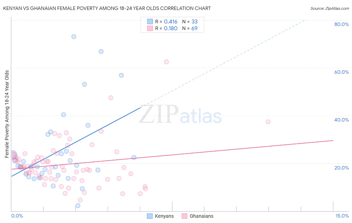 Kenyan vs Ghanaian Female Poverty Among 18-24 Year Olds