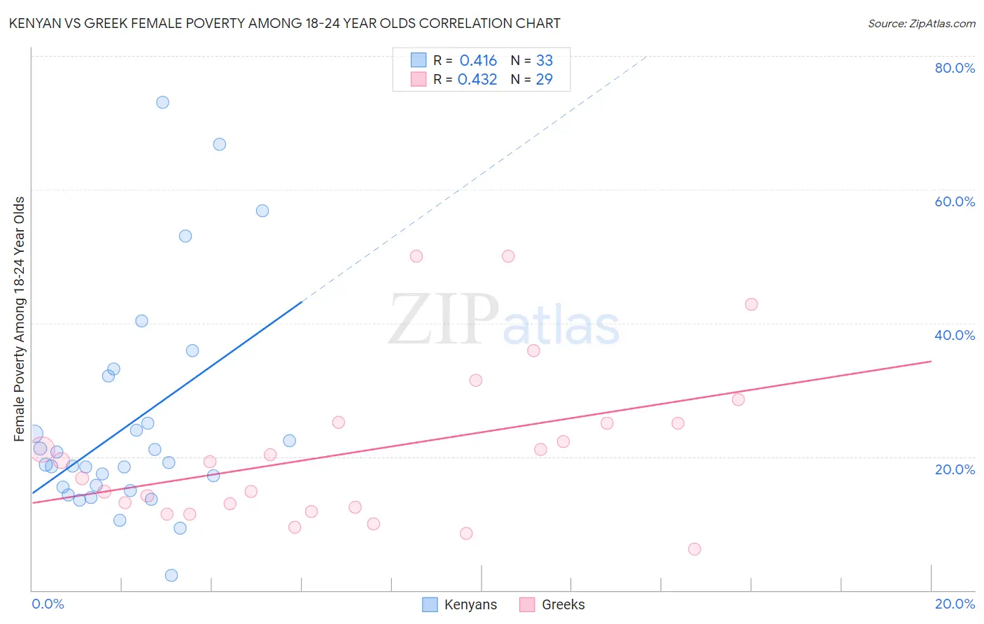 Kenyan vs Greek Female Poverty Among 18-24 Year Olds
