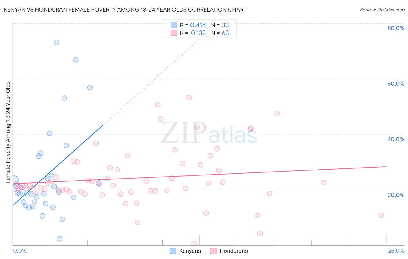 Kenyan vs Honduran Female Poverty Among 18-24 Year Olds