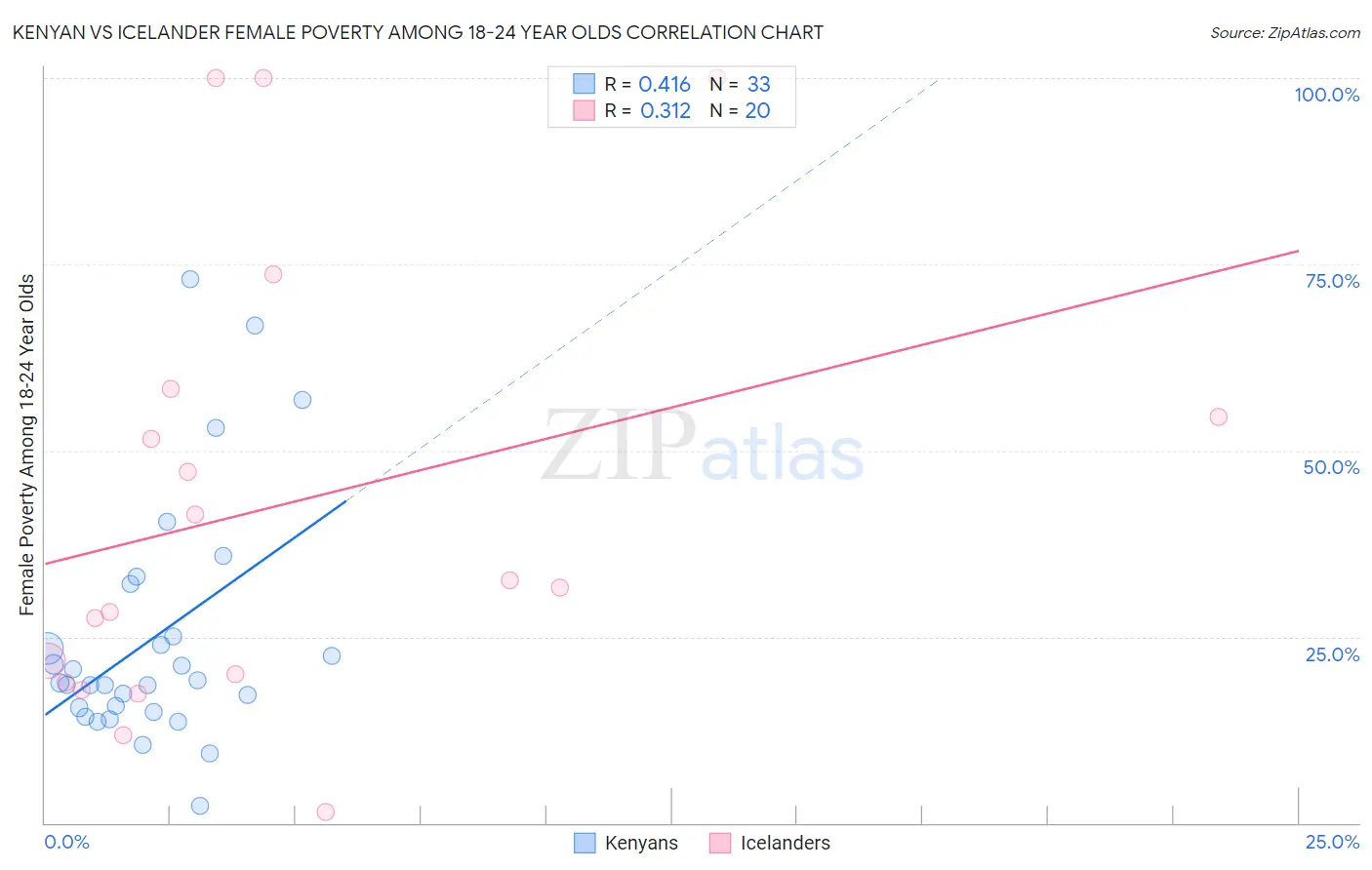 Kenyan vs Icelander Female Poverty Among 18-24 Year Olds