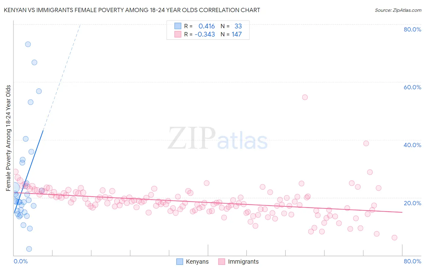 Kenyan vs Immigrants Female Poverty Among 18-24 Year Olds
