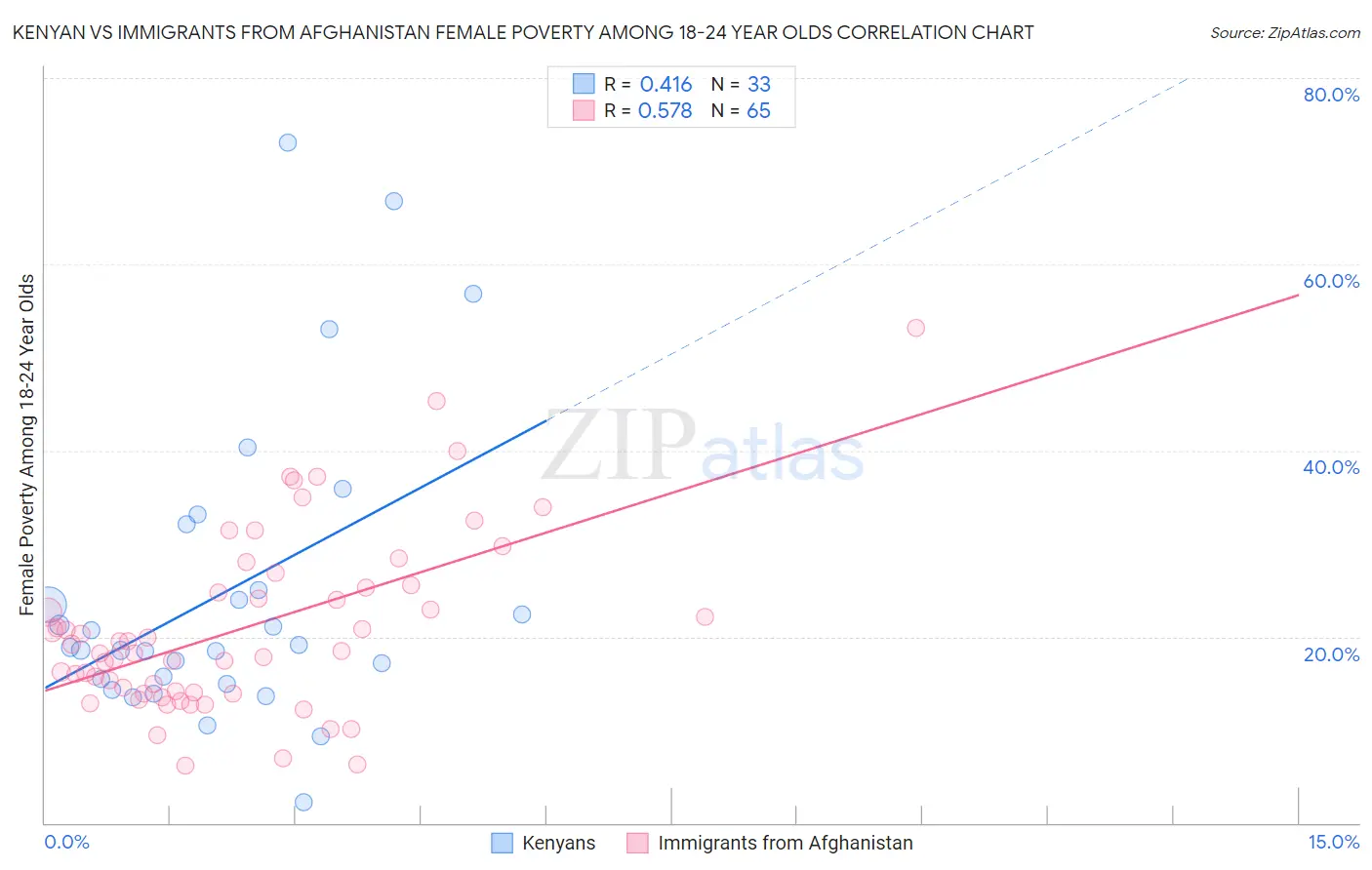 Kenyan vs Immigrants from Afghanistan Female Poverty Among 18-24 Year Olds