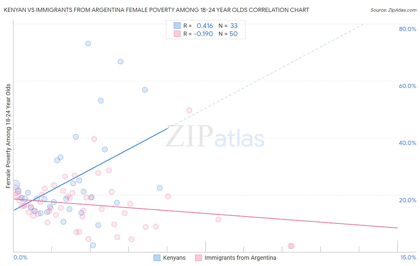Kenyan vs Immigrants from Argentina Female Poverty Among 18-24 Year Olds
