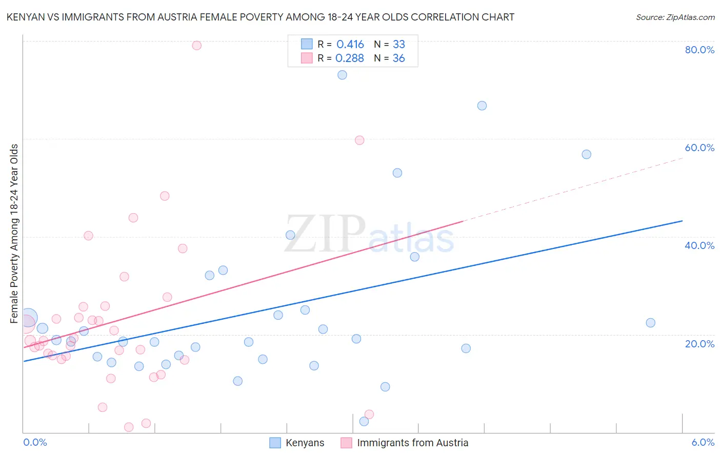 Kenyan vs Immigrants from Austria Female Poverty Among 18-24 Year Olds