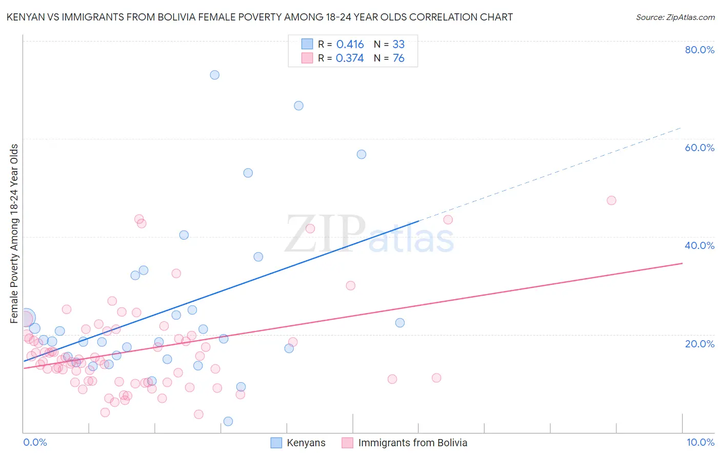 Kenyan vs Immigrants from Bolivia Female Poverty Among 18-24 Year Olds