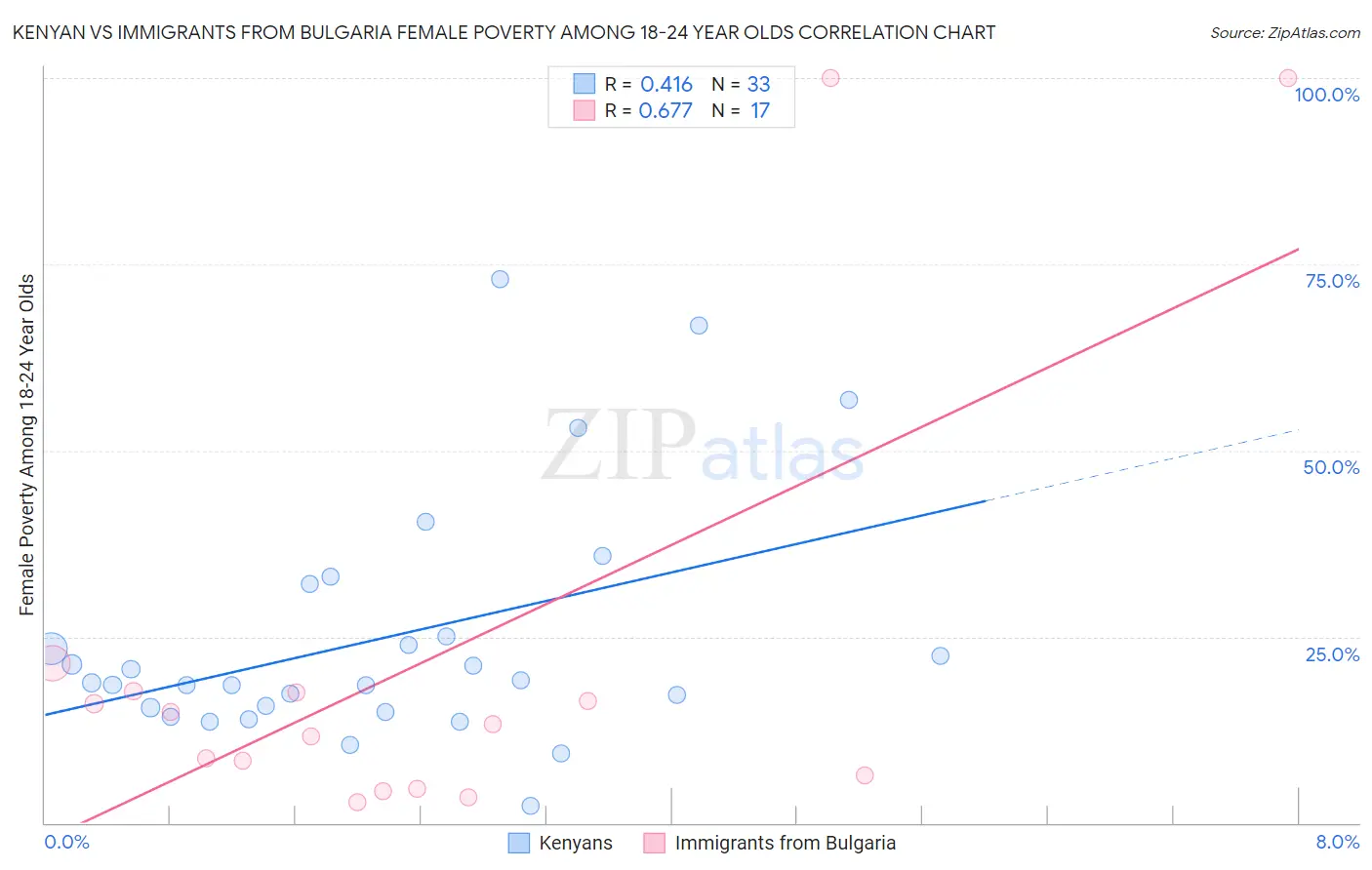 Kenyan vs Immigrants from Bulgaria Female Poverty Among 18-24 Year Olds