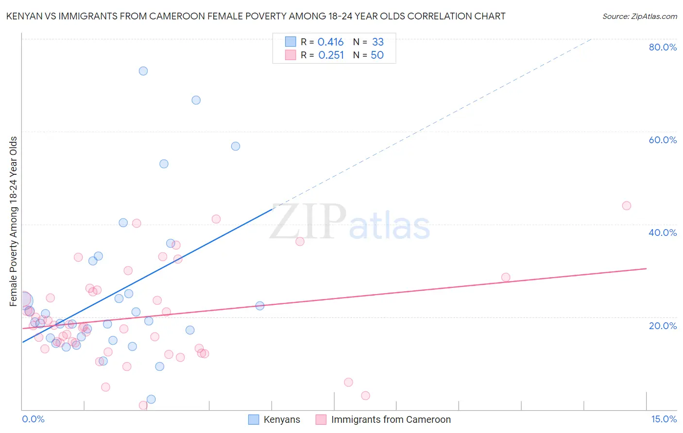 Kenyan vs Immigrants from Cameroon Female Poverty Among 18-24 Year Olds